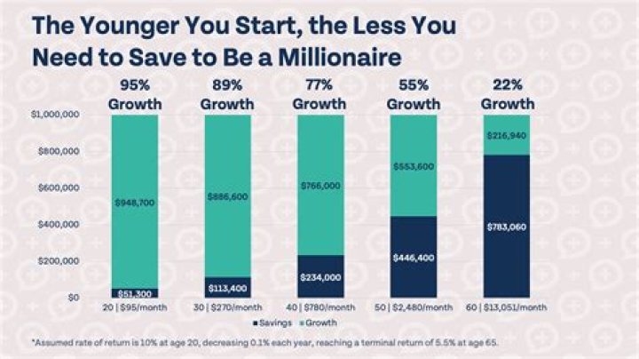 Here's How Long It Can Take You To Become A Millionaire By Saving $500 A Month