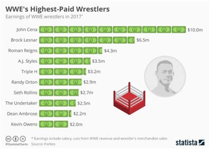 How Much Do WWE Wrestlers Make?