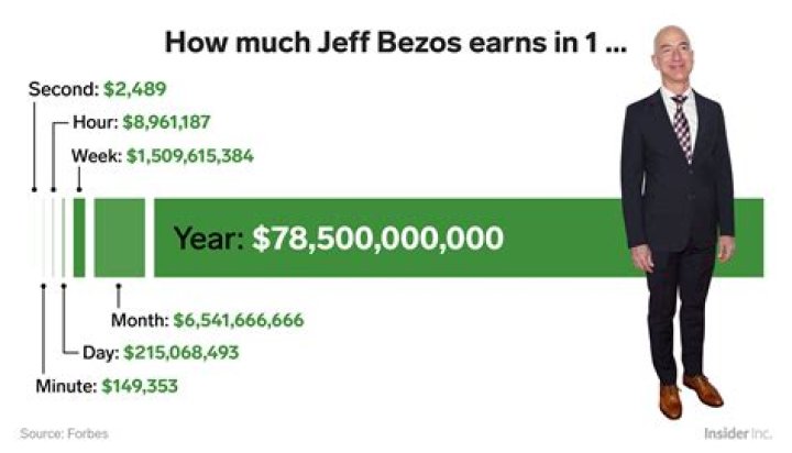 Jeff Bezos Makes $18 Billion in Three Months