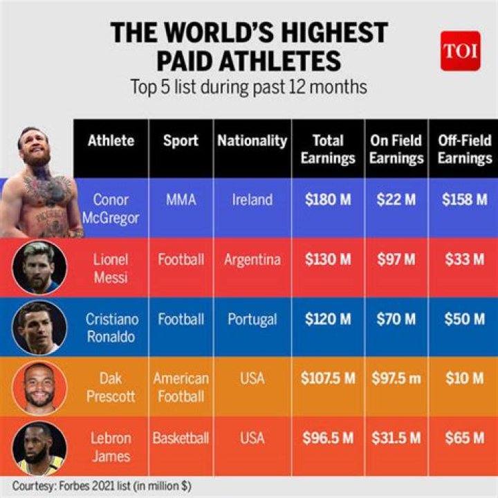 The 20 Highest-Paid Athletes Of The Year